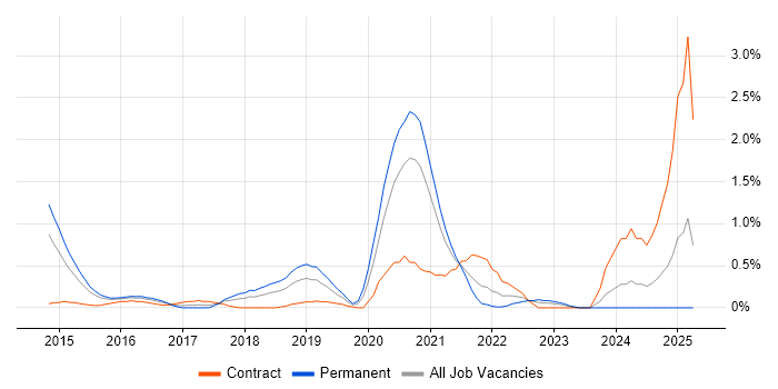 Job vacancy trend for Impala in Northamptonshire Job vacancy trend for Impala in Northamptonshire