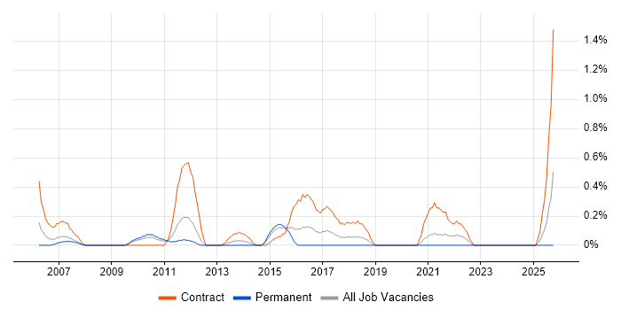 Implementation Analyst job vacancy trend in Northamptonshire