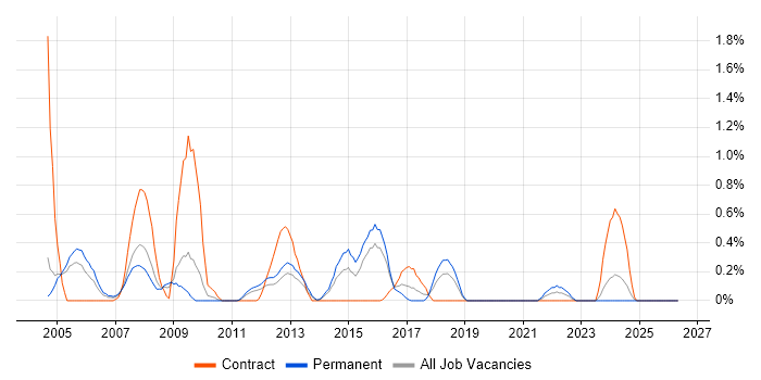 Implementation Consultant job vacancy trend in Northamptonshire