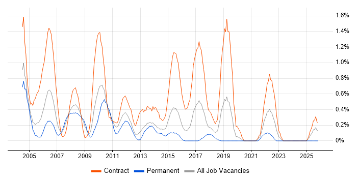Implementation Manager job vacancy trend in Northamptonshire