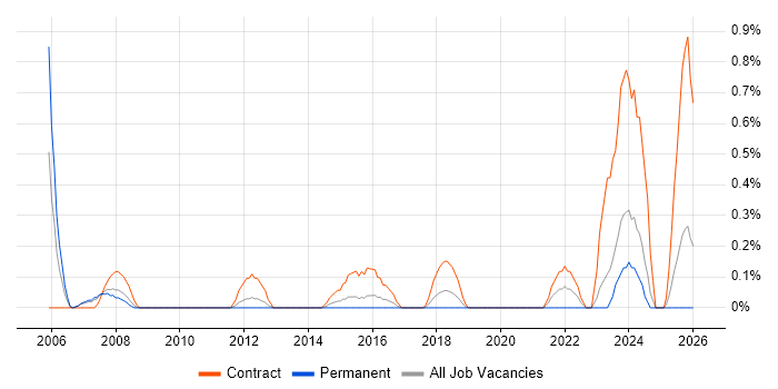 Implementation Specialist job vacancy trend in Northamptonshire