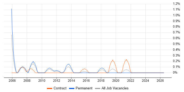 Incident and Problem Manager job vacancy trend in Northamptonshire