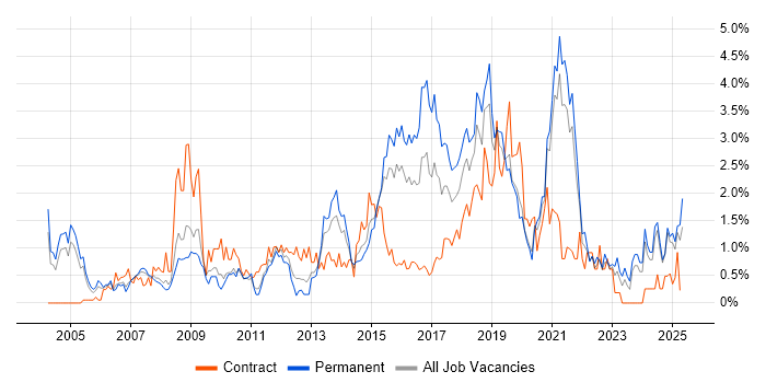 Job vacancy trend for Incident Management in Northamptonshire Job vacancy trend for Incident Management in Northamptonshire