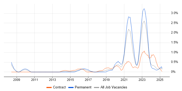 Job vacancy trend for Incident Response in Northamptonshire Job vacancy trend for Incident Response in Northamptonshire