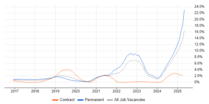 Job vacancy trend for Inclusion and Diversity in Northamptonshire Job vacancy trend for Inclusion and Diversity in Northamptonshire