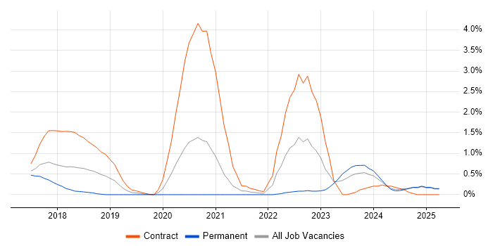 Job vacancy trend for Inclusive Design in Northamptonshire Job vacancy trend for Inclusive Design in Northamptonshire
