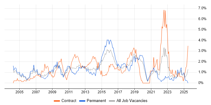Job vacancy trend for Influencing Skills in Northamptonshire Job vacancy trend for Influencing Skills in Northamptonshire
