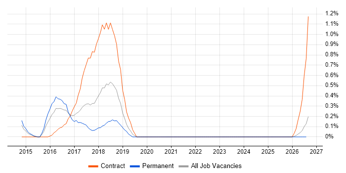 Infor M3 job vacancy trend in Northamptonshire