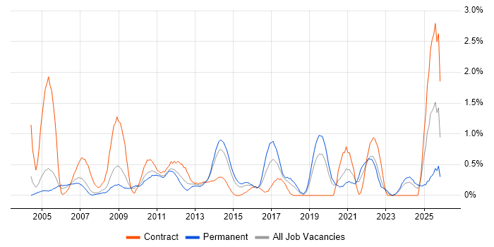 Information Analyst job vacancy trend in Northamptonshire