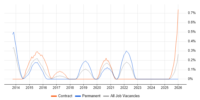Information Assurance job vacancy trend in Northamptonshire