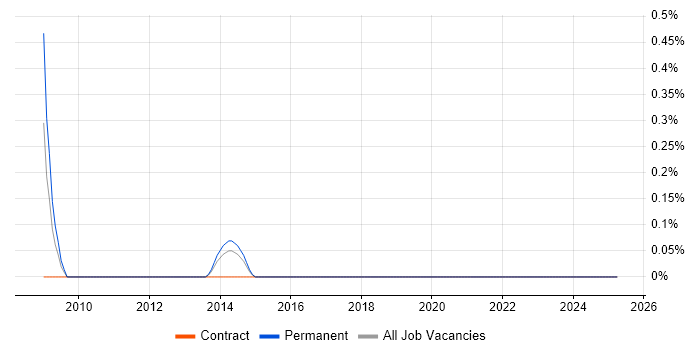 Job vacancy trend for Information Governance Analyst in Northamptonshire Job vacancy trend for Information Governance Analyst in Northamptonshire