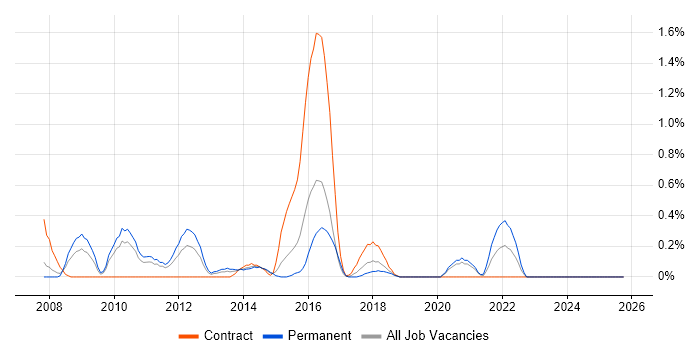 Information Governance job vacancy trend in Northamptonshire