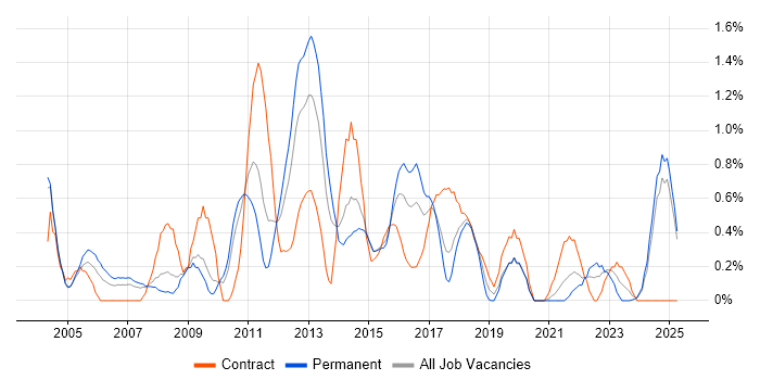 Job vacancy trend for Information Management in Northamptonshire Job vacancy trend for Information Management in Northamptonshire