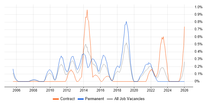 Information Manager job vacancy trend in Northamptonshire