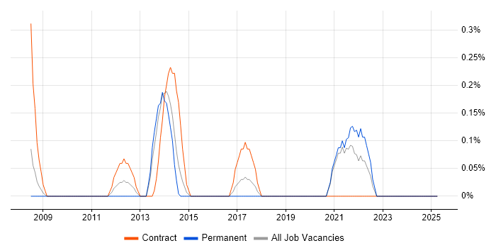 Job vacancy trend for Information Risk Analyst in Northamptonshire Job vacancy trend for Information Risk Analyst in Northamptonshire