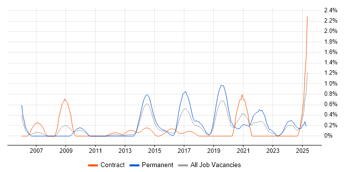 Job vacancy trend for Information Security Analyst in Northamptonshire Job vacancy trend for Information Security Analyst in Northamptonshire