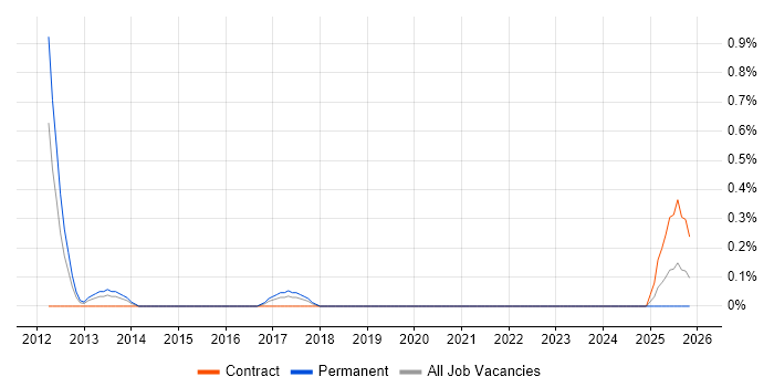 Information Security Governance job vacancy trend in Northamptonshire