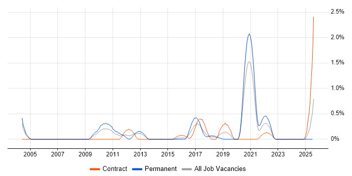 Job vacancy trend for Information Security Management in Northamptonshire
