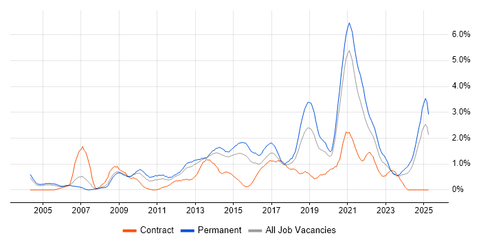 Job vacancy trend for Information Security in Northamptonshire Job vacancy trend for Information Security in Northamptonshire