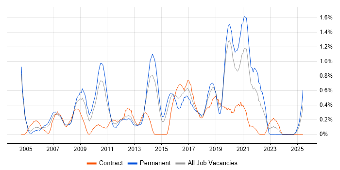Job vacancy trend for Infrastructure Analyst in Northamptonshire Job vacancy trend for Infrastructure Analyst in Northamptonshire