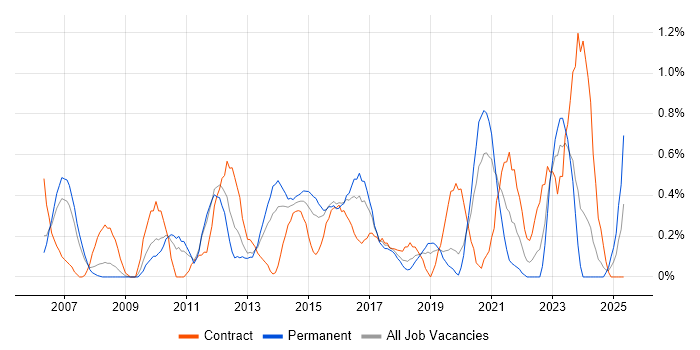 Job vacancy trend for Infrastructure Architect in Northamptonshire