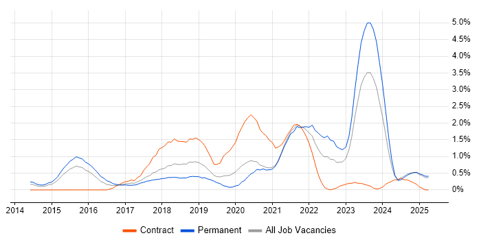 Job vacancy trend for Infrastructure as Code in Northamptonshire Job vacancy trend for Infrastructure as Code in Northamptonshire
