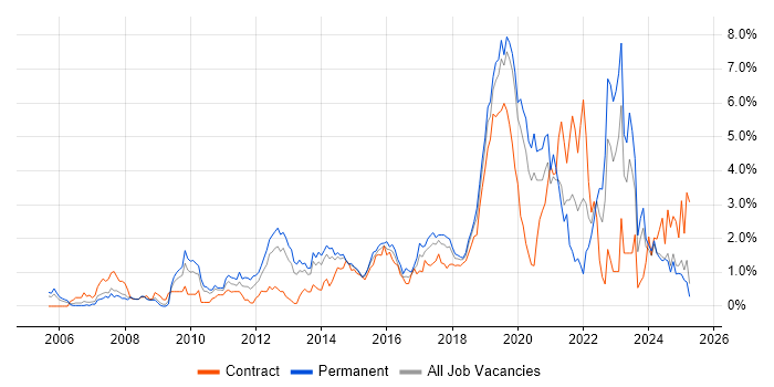 Job vacancy trend for Infrastructure Engineering in Northamptonshire