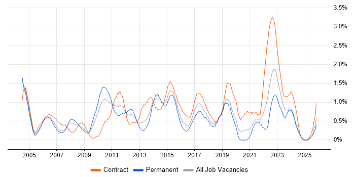 Infrastructure Manager job vacancy trend in Northamptonshire