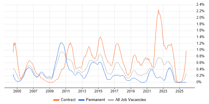 Infrastructure Project Manager job vacancy trend in Northamptonshire