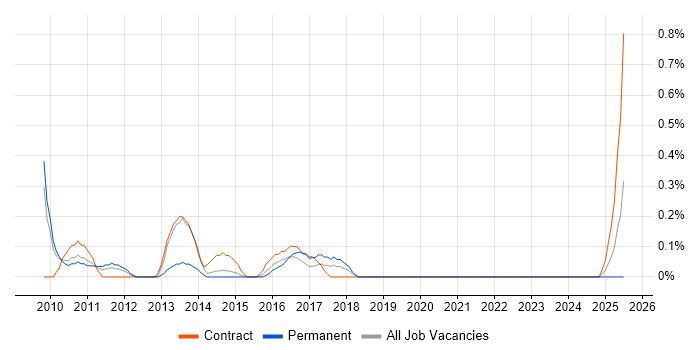 Job vacancy trend for Instructional Design in Northamptonshire