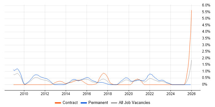 Integration Architect job vacancy trend in Northamptonshire