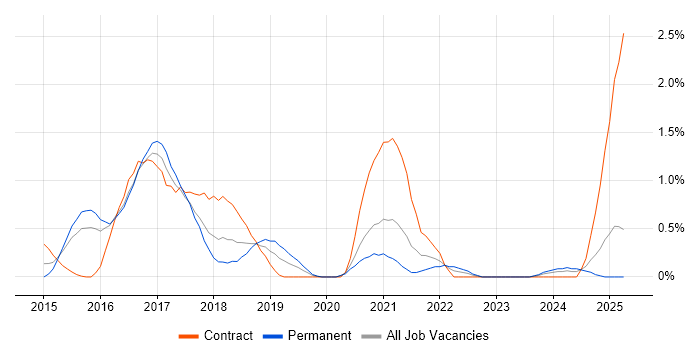 Job vacancy trend for Integration Patterns in Northamptonshire Job vacancy trend for Integration Patterns in Northamptonshire