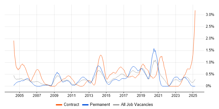 Job vacancy trend for Integration Testing in Northamptonshire