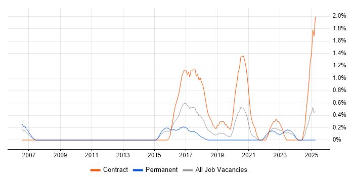 Job vacancy trend for IntelliJ in Northamptonshire Job vacancy trend for IntelliJ in Northamptonshire