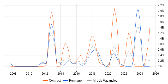Job vacancy trend for Interaction Design in Northamptonshire Job vacancy trend for Interaction Design in Northamptonshire