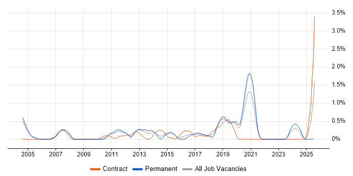 Job vacancy trend for Internal Audit in Northamptonshire Job vacancy trend for Internal Audit in Northamptonshire