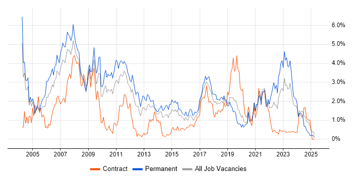 Job vacancy trend for Internet in Northamptonshire Job vacancy trend for Internet in Northamptonshire