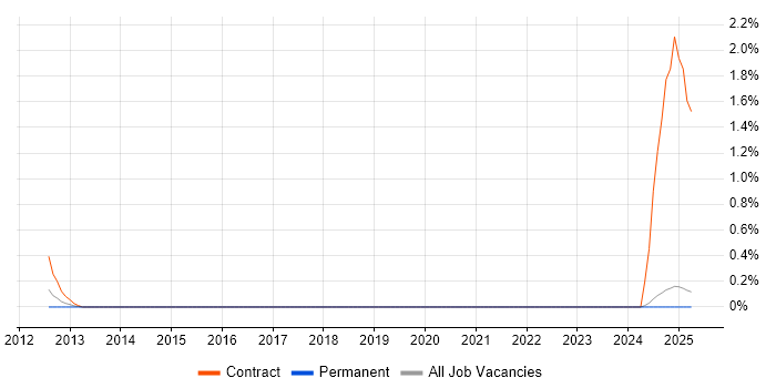 Job vacancy trend for Introscope in Northamptonshire