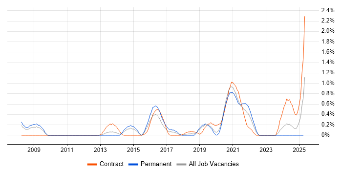 Job vacancy trend for Intrusion Detection in Northamptonshire Job vacancy trend for Intrusion Detection in Northamptonshire