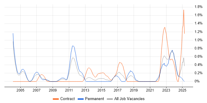 Job vacancy trend for Inventory Management in Northamptonshire Job vacancy trend for Inventory Management in Northamptonshire
