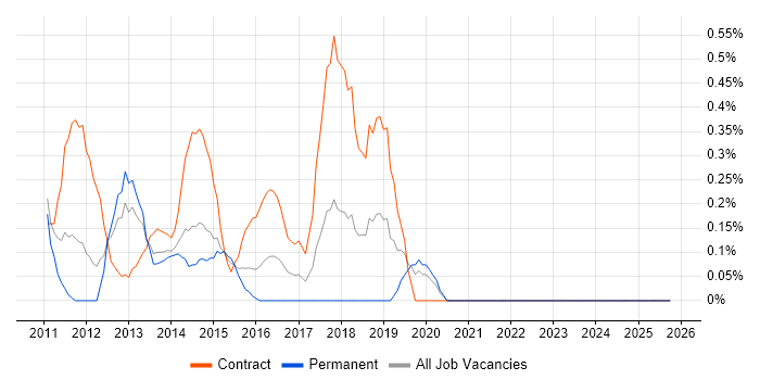 iOS Developer job vacancy trend in Northamptonshire