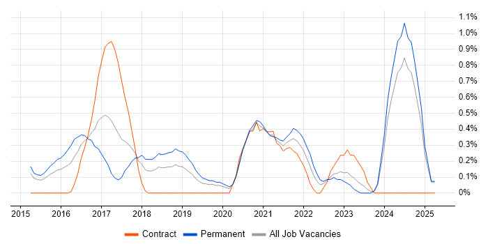 Job vacancy trend for IoT in Northamptonshire Job vacancy trend for IoT in Northamptonshire