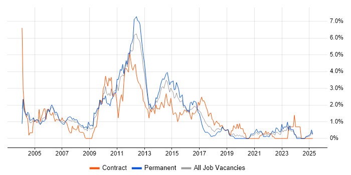 Job vacancy trend for ISEB in Northamptonshire Job vacancy trend for ISEB in Northamptonshire
