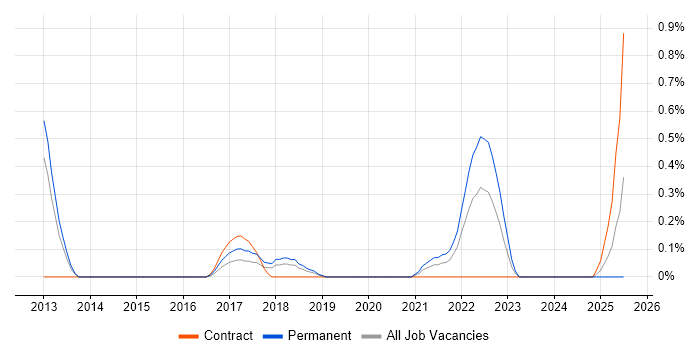 Job vacancy trend for ISO 27001 Lead Implementer in Northamptonshire Job vacancy trend for ISO 27001 Lead Implementer in Northamptonshire