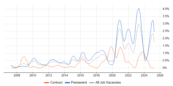Job vacancy trend for ISO/IEC 27001 in Northamptonshire Job vacancy trend for ISO/IEC 27001 in Northamptonshire