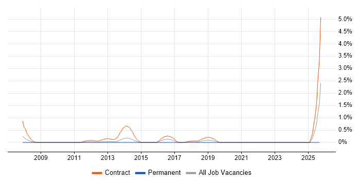 ISO 8583 job vacancy trend in Northamptonshire ISO 8583 job vacancy trend in Northamptonshire