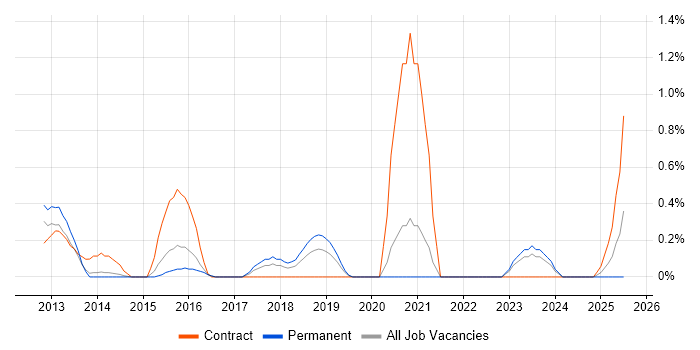 Job vacancy trend for Issue Tracking in Northamptonshire Job vacancy trend for Issue Tracking in Northamptonshire