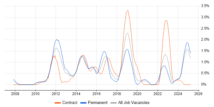 Job vacancy trend for ISTQB in Northamptonshire Job vacancy trend for ISTQB in Northamptonshire