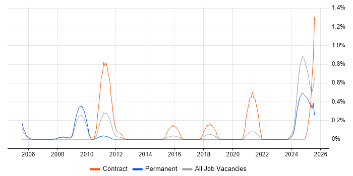 Job vacancy trend for IT Asset Management in Northamptonshire Job vacancy trend for IT Asset Management in Northamptonshire