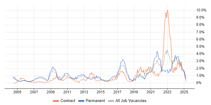 Job vacancy trend for IT Engineer in Northamptonshire Job vacancy trend for IT Engineer in Northamptonshire